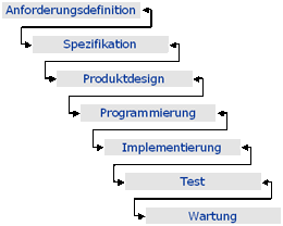 Wasserfallmodell der Software-Entwicklung Wasserfallmodell der Software-Entwicklung