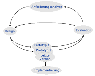Zyklischer Prozess des Prototyping Zyklischer Prozess des Prototyping