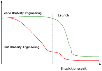 Usability-Probleme mit bzw. ohne Usability-Engineering Anzahl der Usability-Probleme mit bzw. ohne Usability-Engineering
