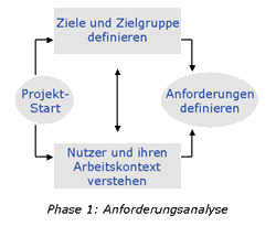 Phase 1: Anforderungsanalyse Phase 1: Anforderungsanalyse