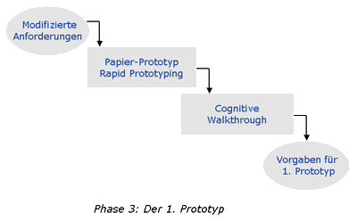 Phase 3: Der erste Prototyp