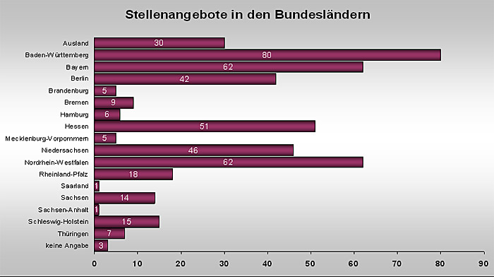 Grafische Auswertung der Stellen an verschiedenen Orten