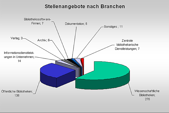 Grafische Auswertung des Stellenmarkts