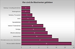 Kleinansicht Grafik: Hier sind die Absolventen geblieben