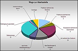 Kleinansicht Grafik: Wege zur Arbeitsstelle