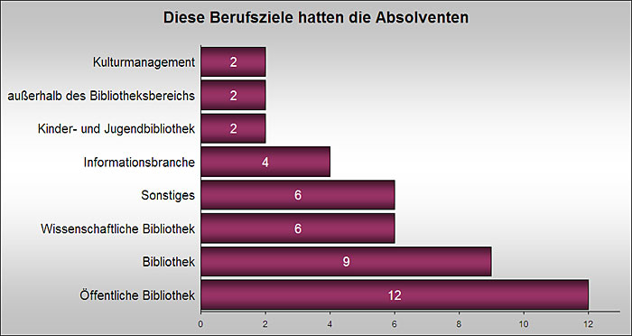 Diagramm Berufsziele der Absolventen